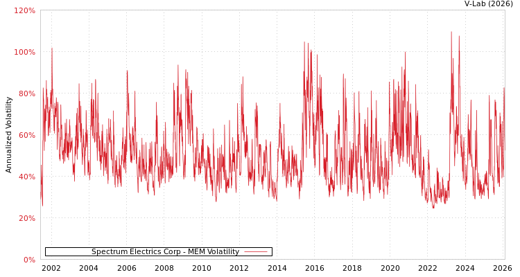 graph of Spectrum Electrics Corp MEM