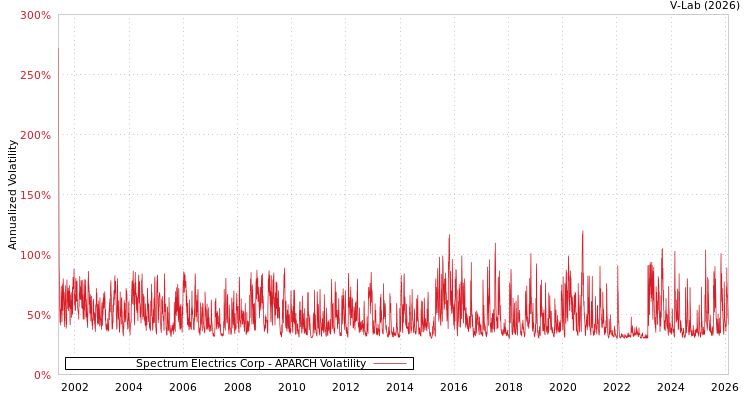 graph of Spectrum Electrics Corp APARCH