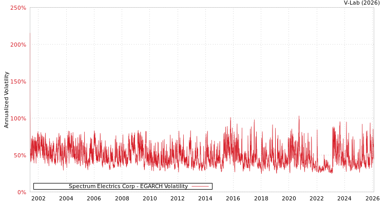 graph of Spectrum Electrics Corp EGARCH