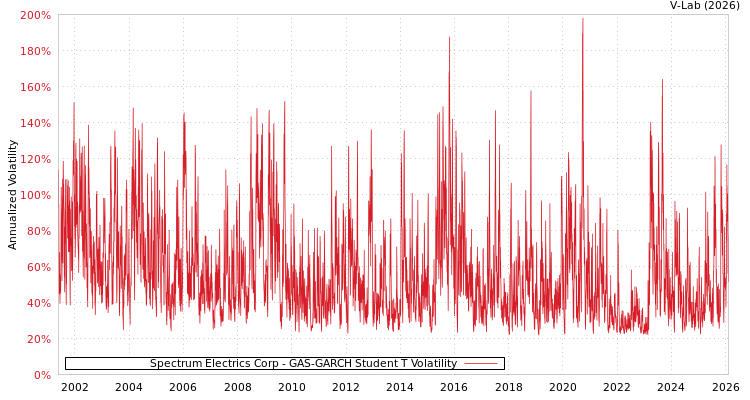 graph of Spectrum Electrics Corp GAS-GARCH-T