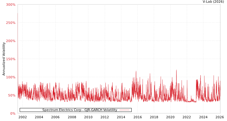 graph of Spectrum Electrics Corp GJR-GARCH