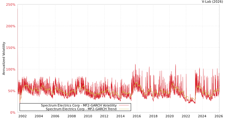 graph of Spectrum Electrics Corp MF2-GARCH