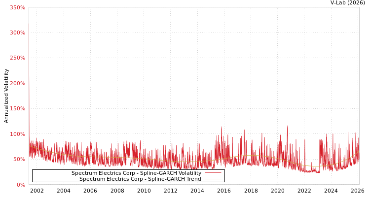 graph of Spectrum Electrics Corp SGARCH