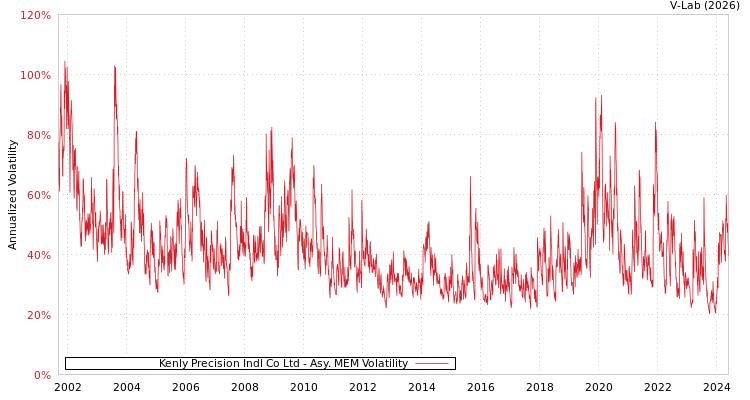 graph of Kenly Precision Indl Co Ltd AMEM