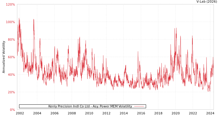 graph of Kenly Precision Indl Co Ltd APMEM