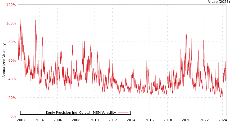 graph of Kenly Precision Indl Co Ltd MEM