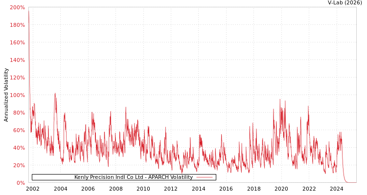 graph of Kenly Precision Indl Co Ltd APARCH