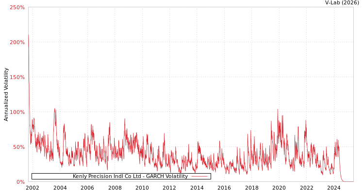 graph of Kenly Precision Indl Co Ltd GARCH