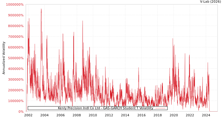 graph of Kenly Precision Indl Co Ltd GAS-GARCH-T