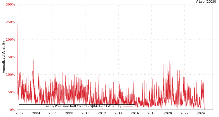 graph of Kenly Precision Indl Co Ltd GJR-GARCH