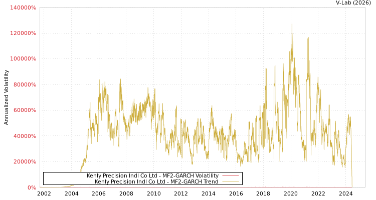 graph of Kenly Precision Indl Co Ltd MF2-GARCH