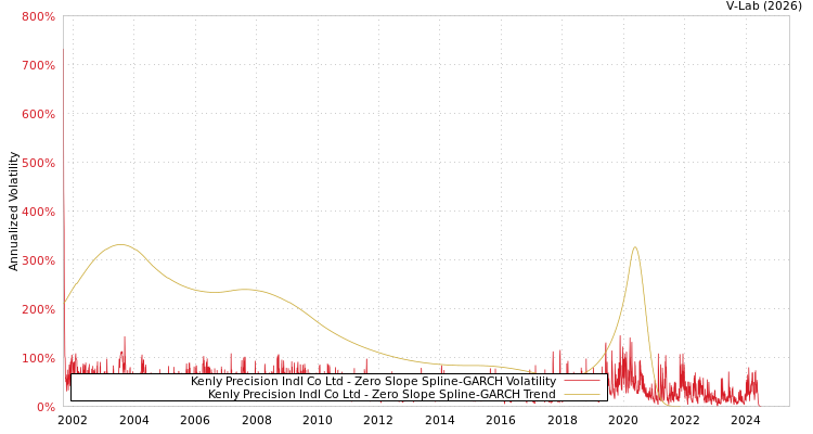 graph of Kenly Precision Indl Co Ltd S0GARCH