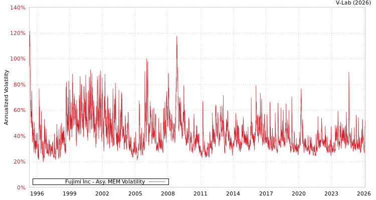 graph of Fujimi Inc AMEM