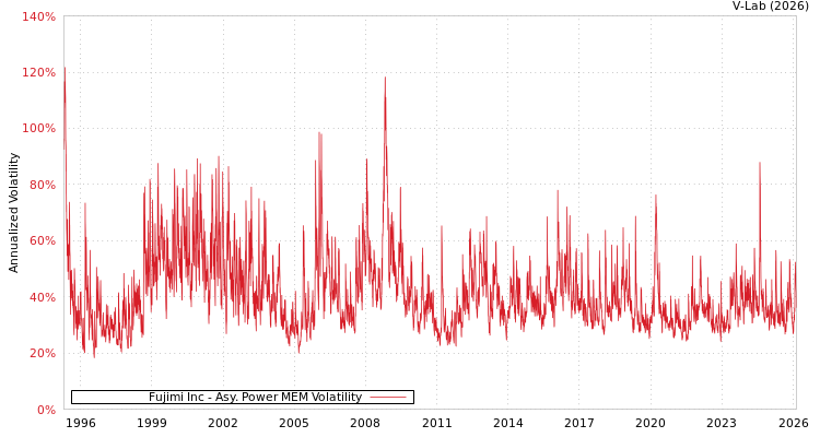 graph of Fujimi Inc APMEM