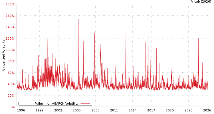 graph of Fujimi Inc AGARCH