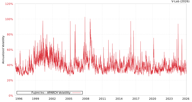 graph of Fujimi Inc APARCH