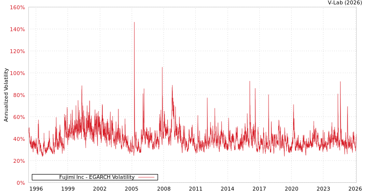 graph of Fujimi Inc EGARCH