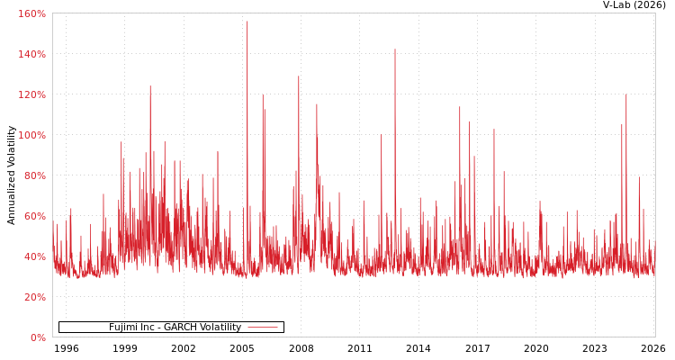 graph of Fujimi Inc GARCH