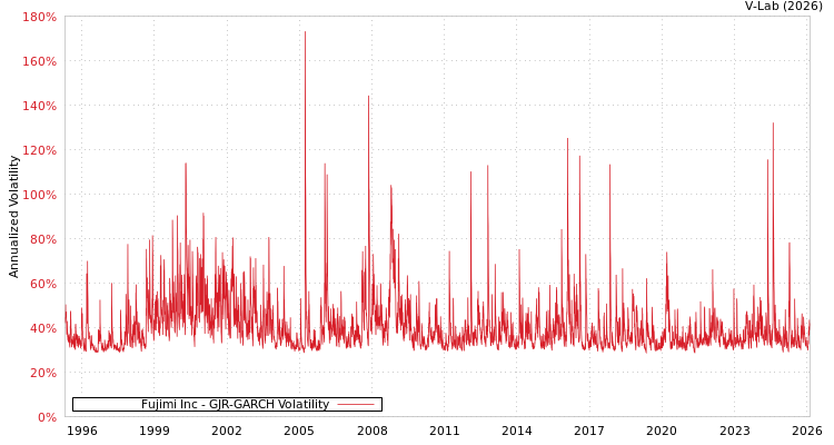 graph of Fujimi Inc GJR-GARCH