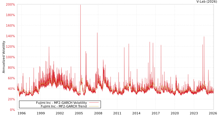 graph of Fujimi Inc MF2-GARCH