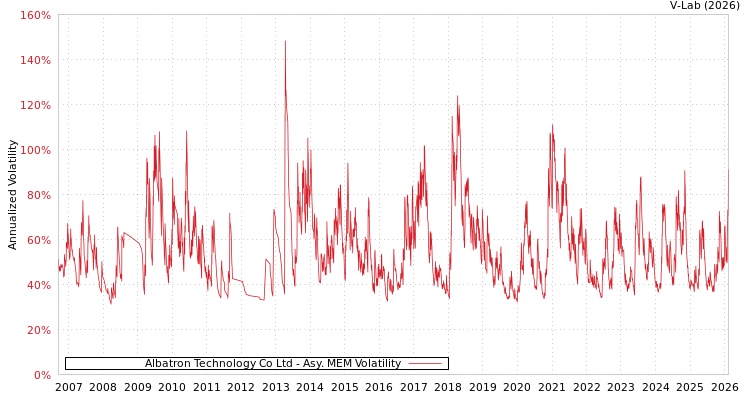 graph of Albatron Technology Co Ltd AMEM