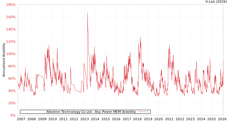 graph of Albatron Technology Co Ltd APMEM