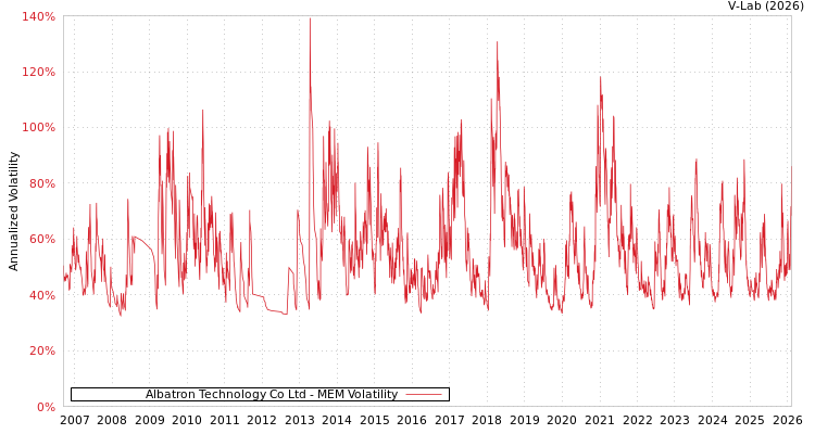 graph of Albatron Technology Co Ltd MEM