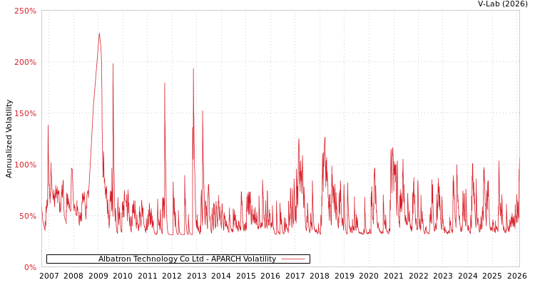 graph of Albatron Technology Co Ltd APARCH