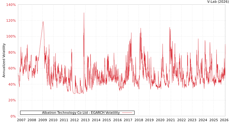 graph of Albatron Technology Co Ltd EGARCH