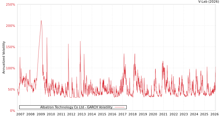 graph of Albatron Technology Co Ltd GARCH