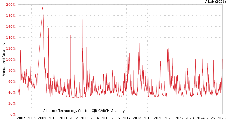 graph of Albatron Technology Co Ltd GJR-GARCH