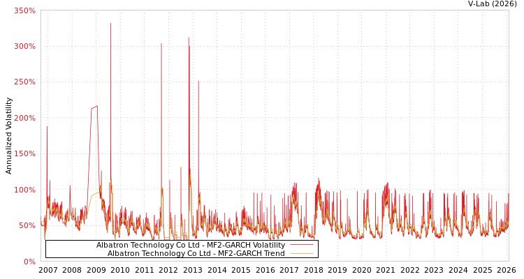 graph of Albatron Technology Co Ltd MF2-GARCH