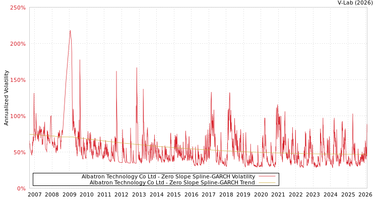 graph of Albatron Technology Co Ltd S0GARCH