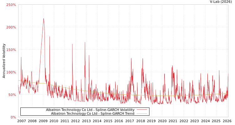 graph of Albatron Technology Co Ltd SGARCH