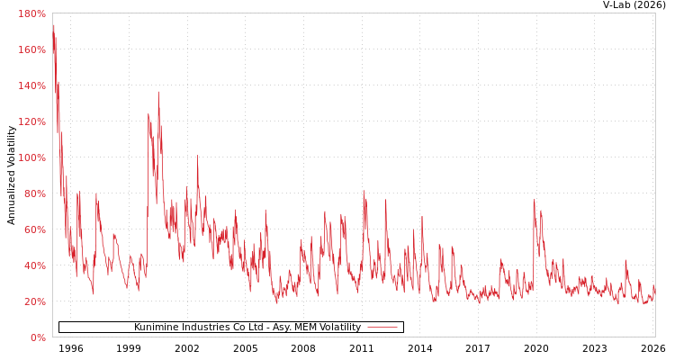graph of Kunimine Industries Co Ltd AMEM