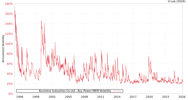 graph of Kunimine Industries Co Ltd APMEM