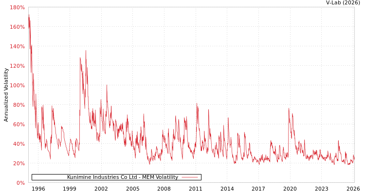 graph of Kunimine Industries Co Ltd MEM
