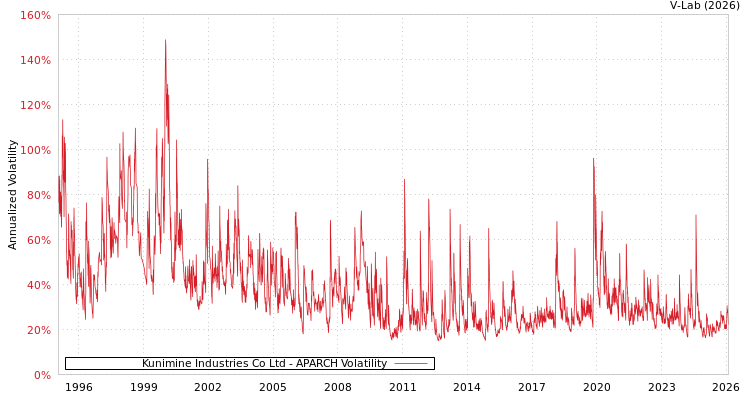 graph of Kunimine Industries Co Ltd APARCH