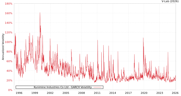 graph of Kunimine Industries Co Ltd GARCH