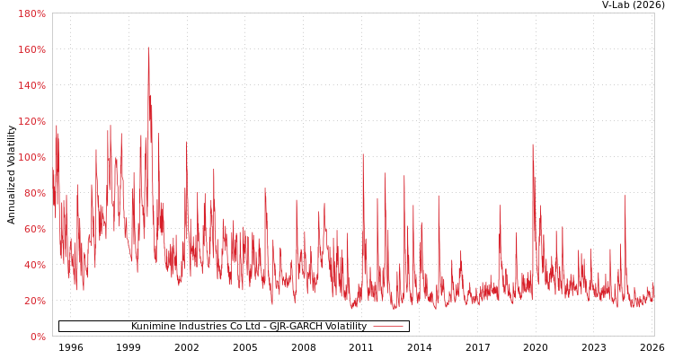 graph of Kunimine Industries Co Ltd GJR-GARCH