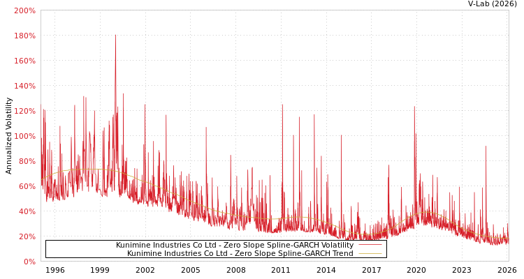graph of Kunimine Industries Co Ltd S0GARCH