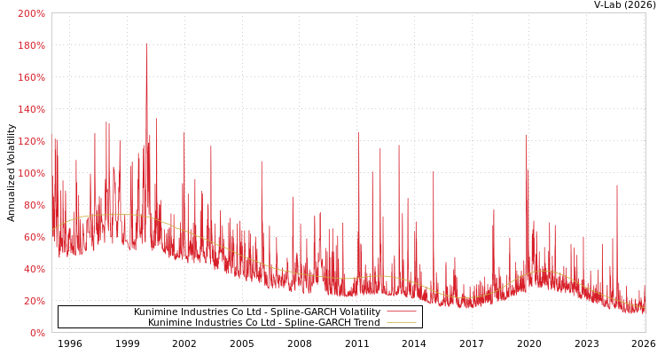graph of Kunimine Industries Co Ltd SGARCH