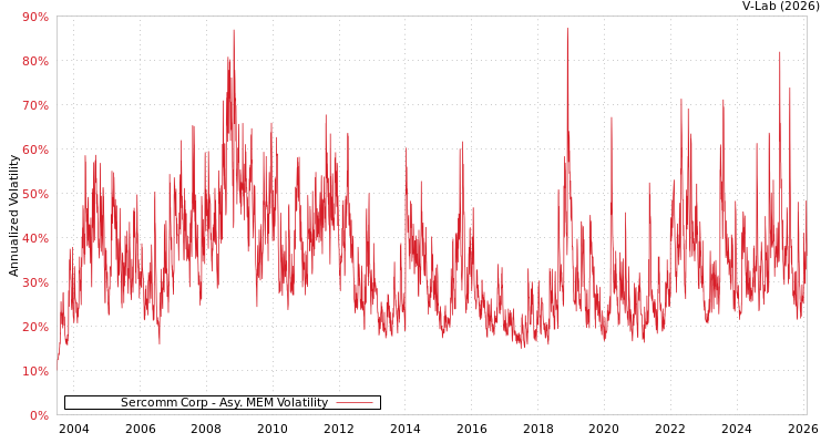graph of Sercomm Corp AMEM