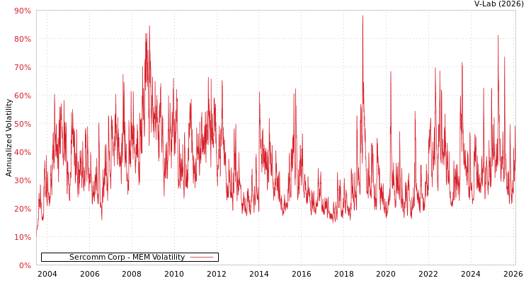 graph of Sercomm Corp MEM