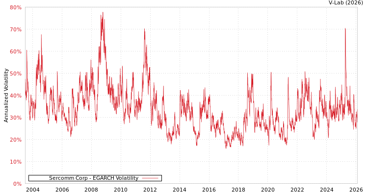 graph of Sercomm Corp EGARCH