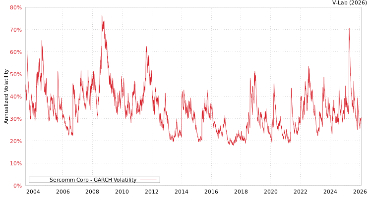 graph of Sercomm Corp GARCH