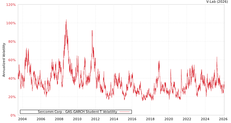 graph of Sercomm Corp GAS-GARCH-T