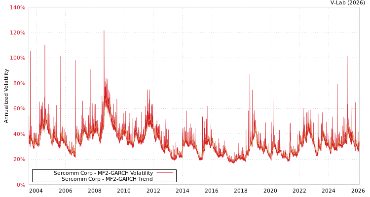 graph of Sercomm Corp MF2-GARCH