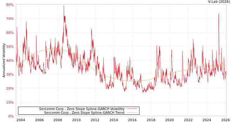 graph of Sercomm Corp S0GARCH