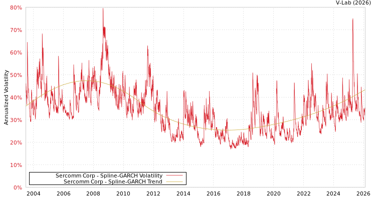 graph of Sercomm Corp SGARCH